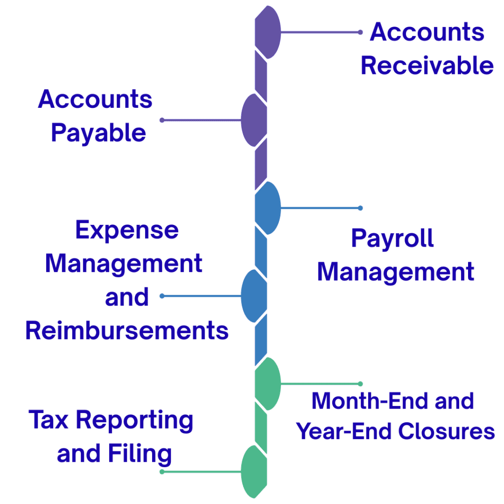 Key transactional functions 