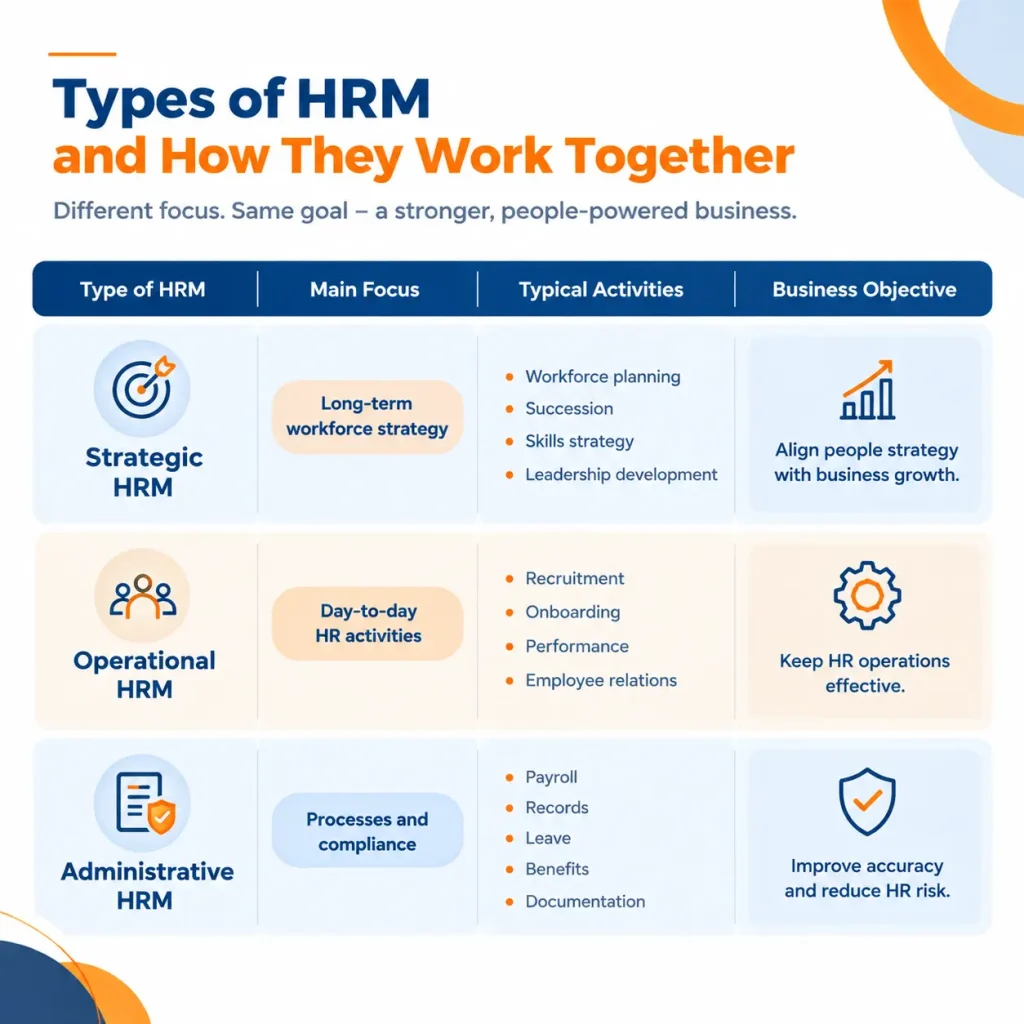 Strategic-HRM-Operational-HRM-and-Administrative-HRM.