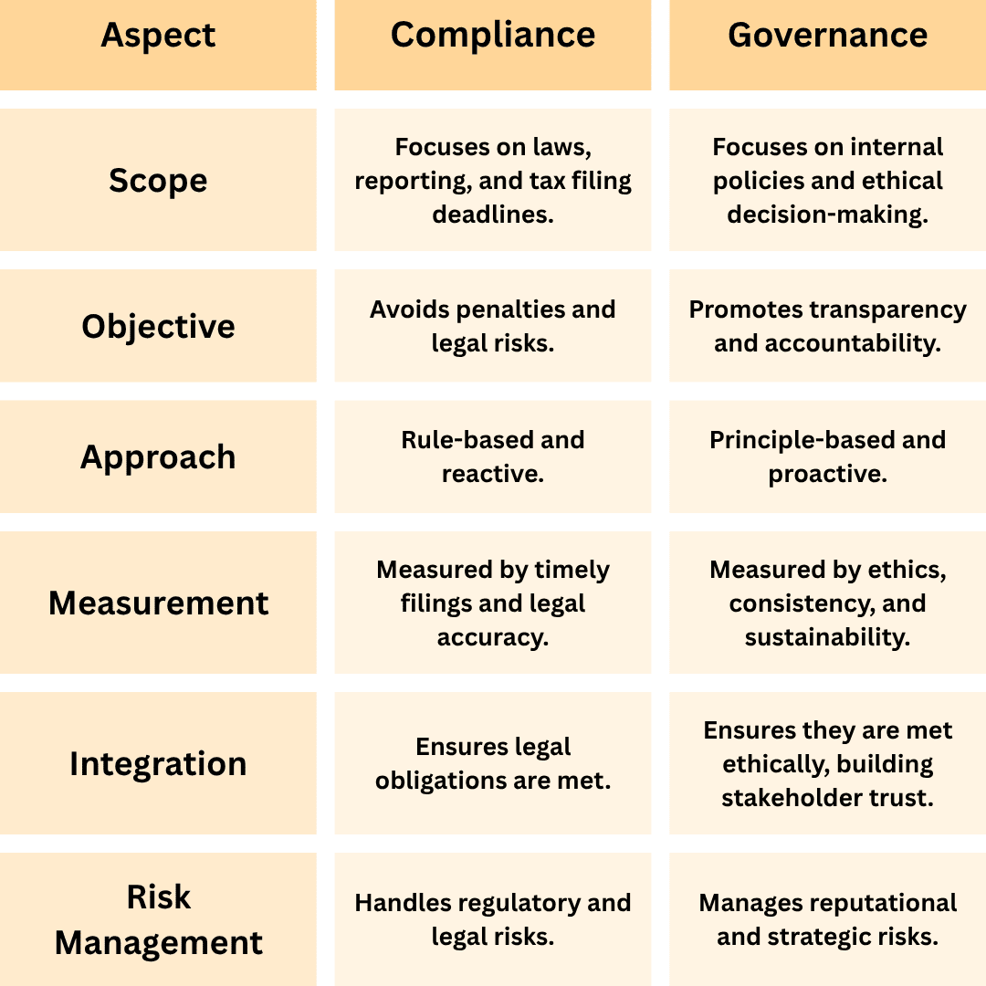 compliance vs governance