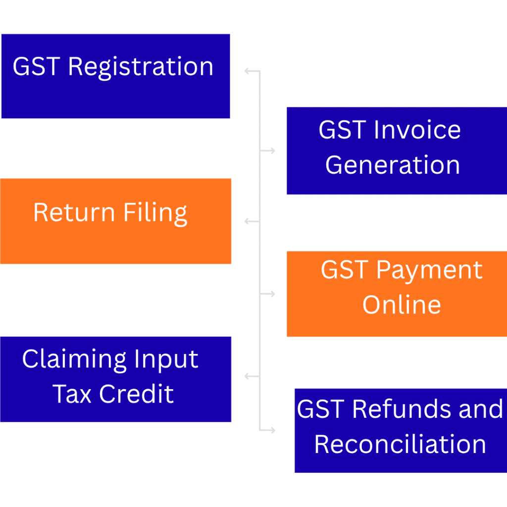 GST compliance key steps