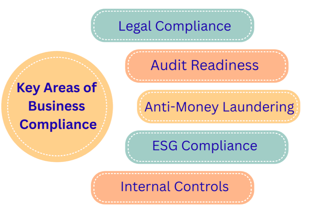 Key areas of business compliance