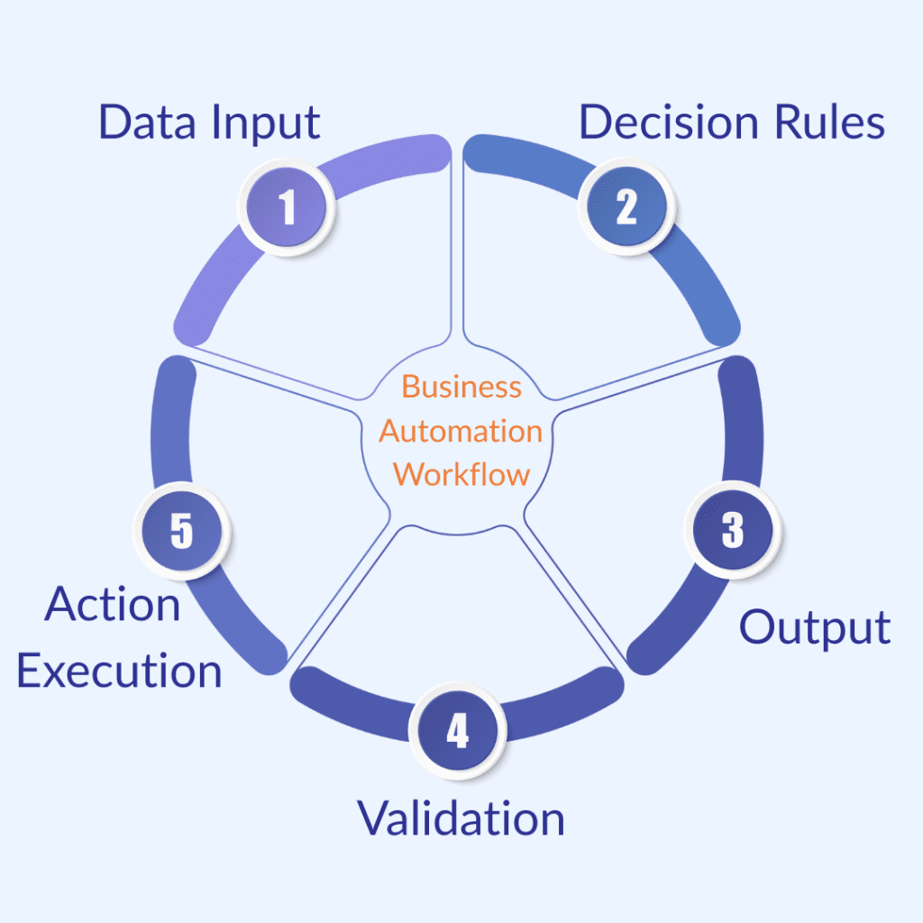 Business-automation-workflow