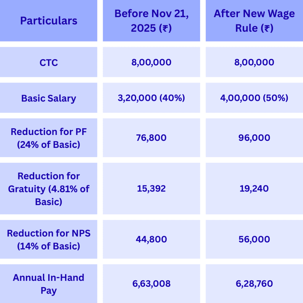 CTC calculator for 8 lakh