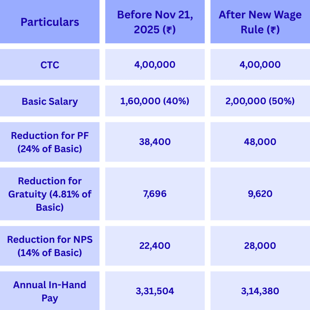 CTC 4 Lakh calculator