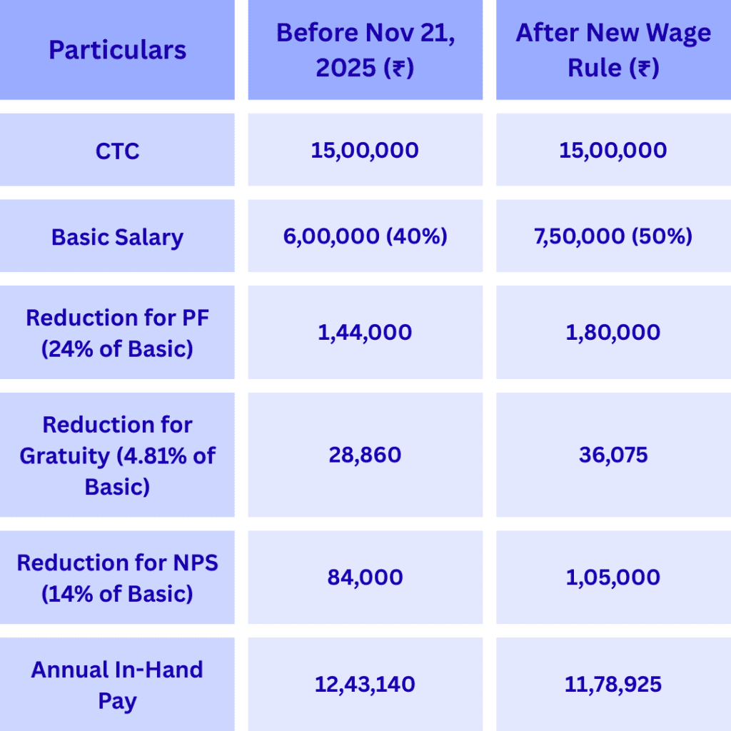 CTC calculator for 15 lakh