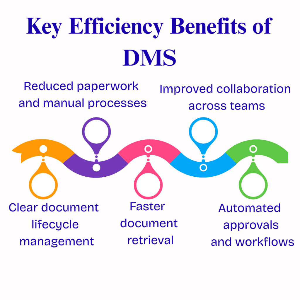Document Management System key efficiency benifits