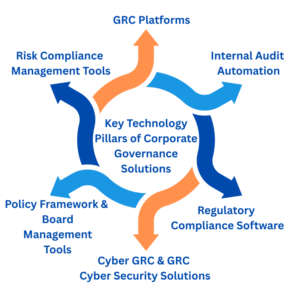 Key Technology Pillars of Corporate Governance Solutions