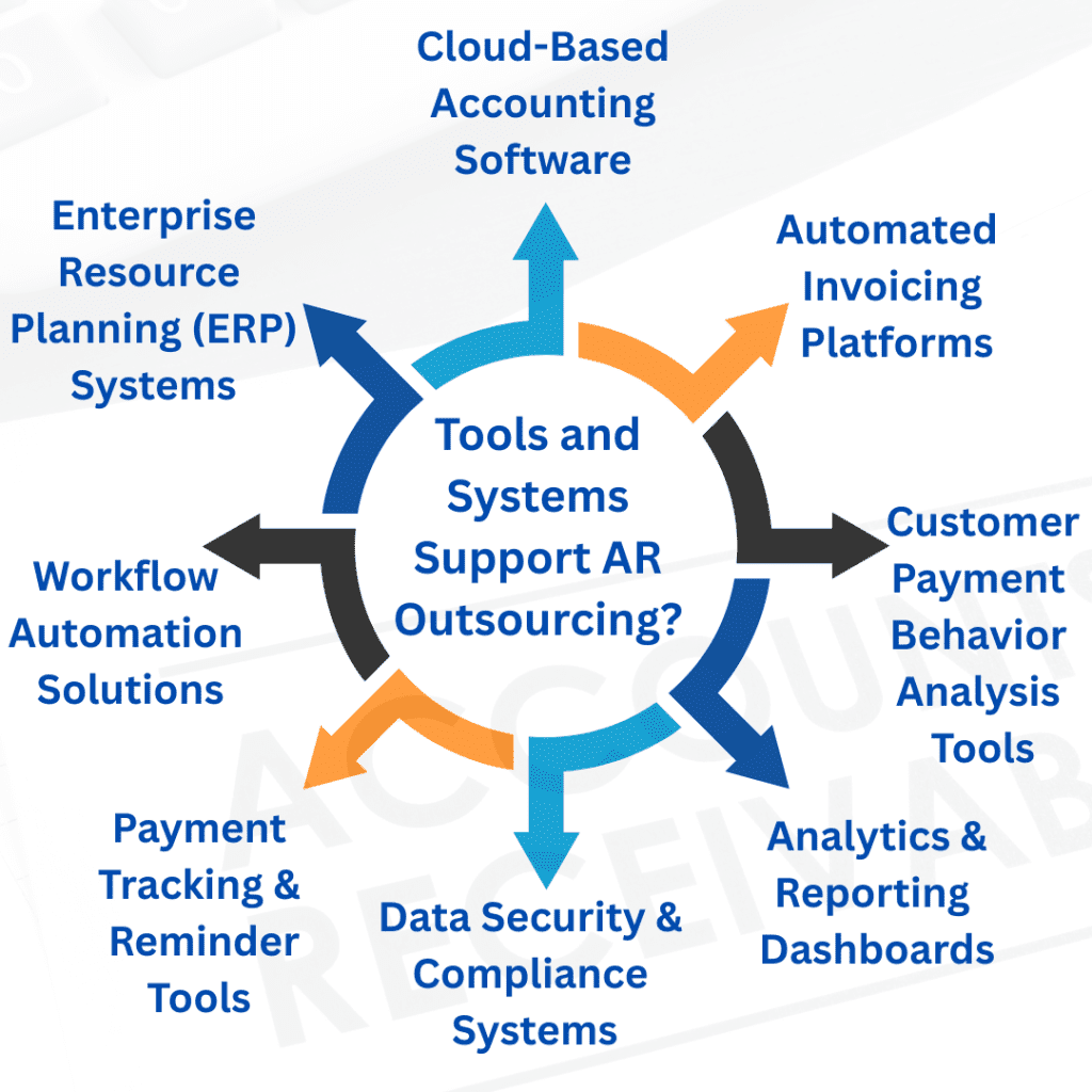 Accounts-receivable tools and software