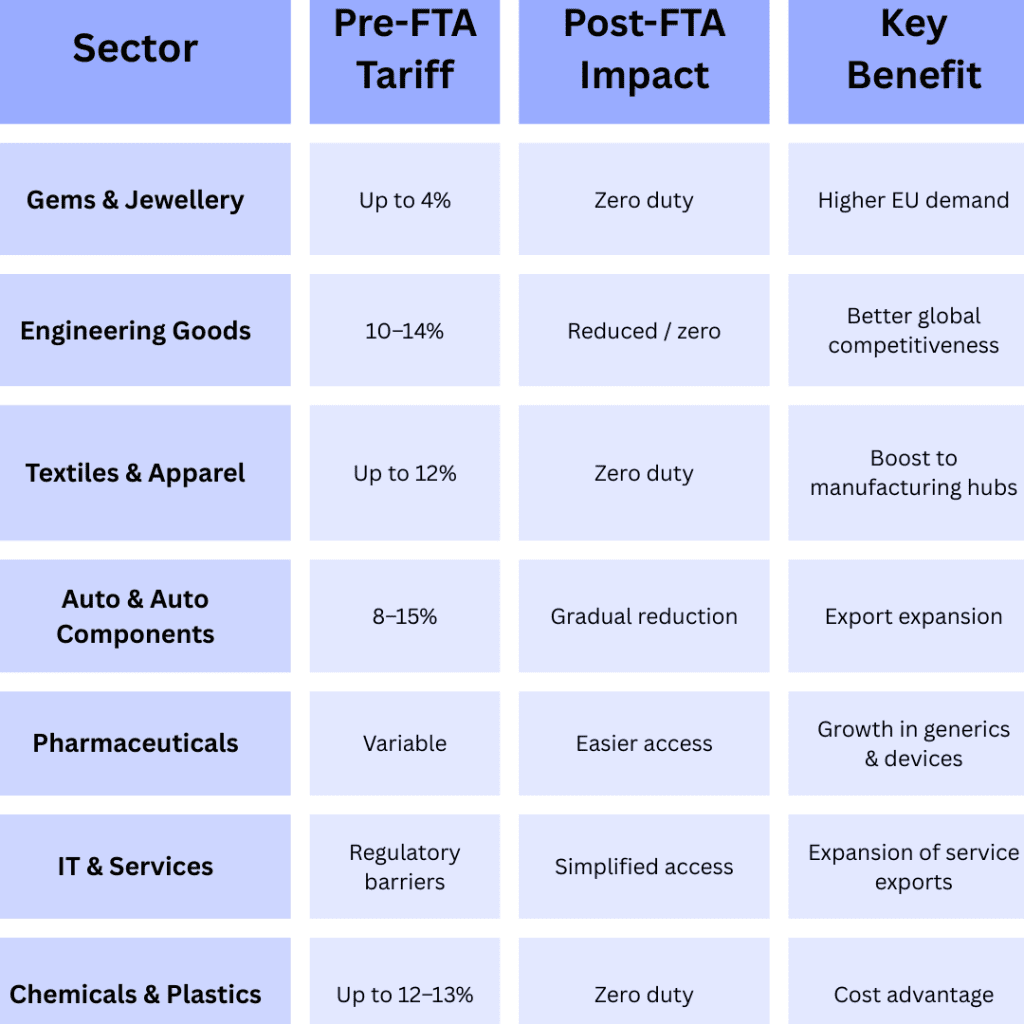 Sector-Wise-Impact-of-the-India–EU-FTA