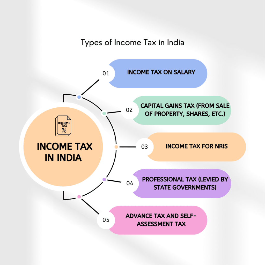 Types-of-income-tax-in-India