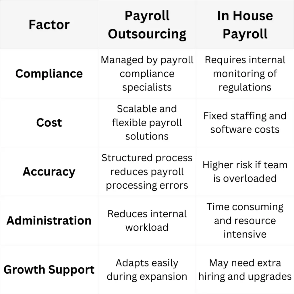 Payroll-outsourcing-vs-In-house-outsourcing