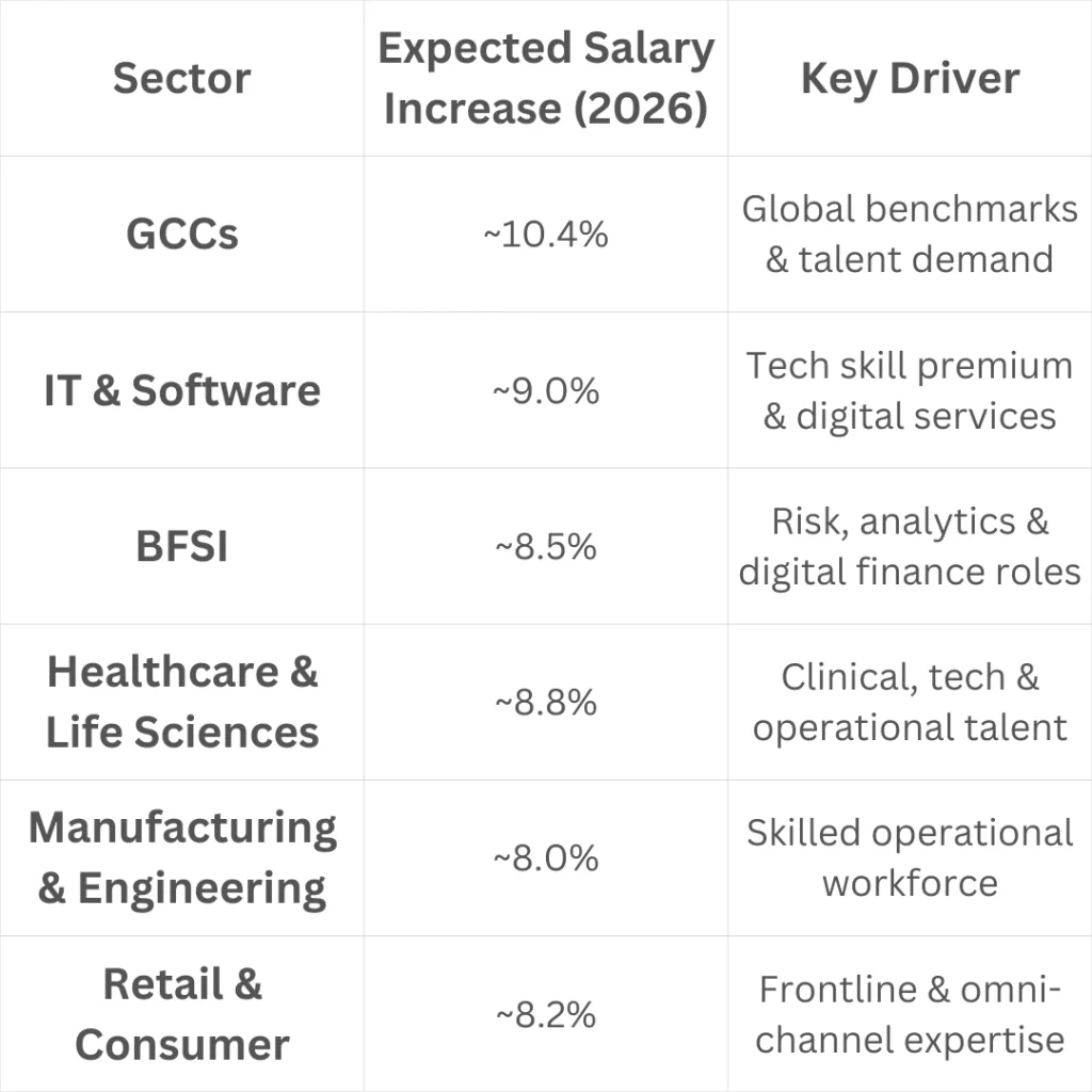 Sector wise impact