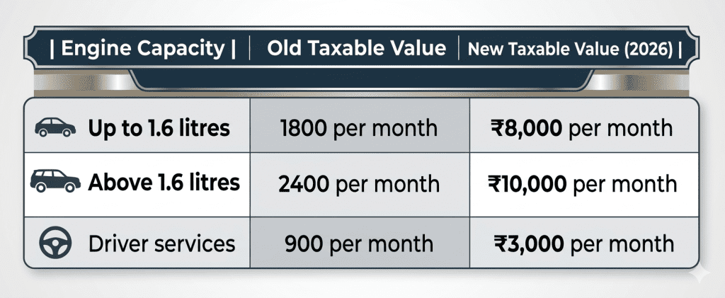 Company Car Perquisite Changes