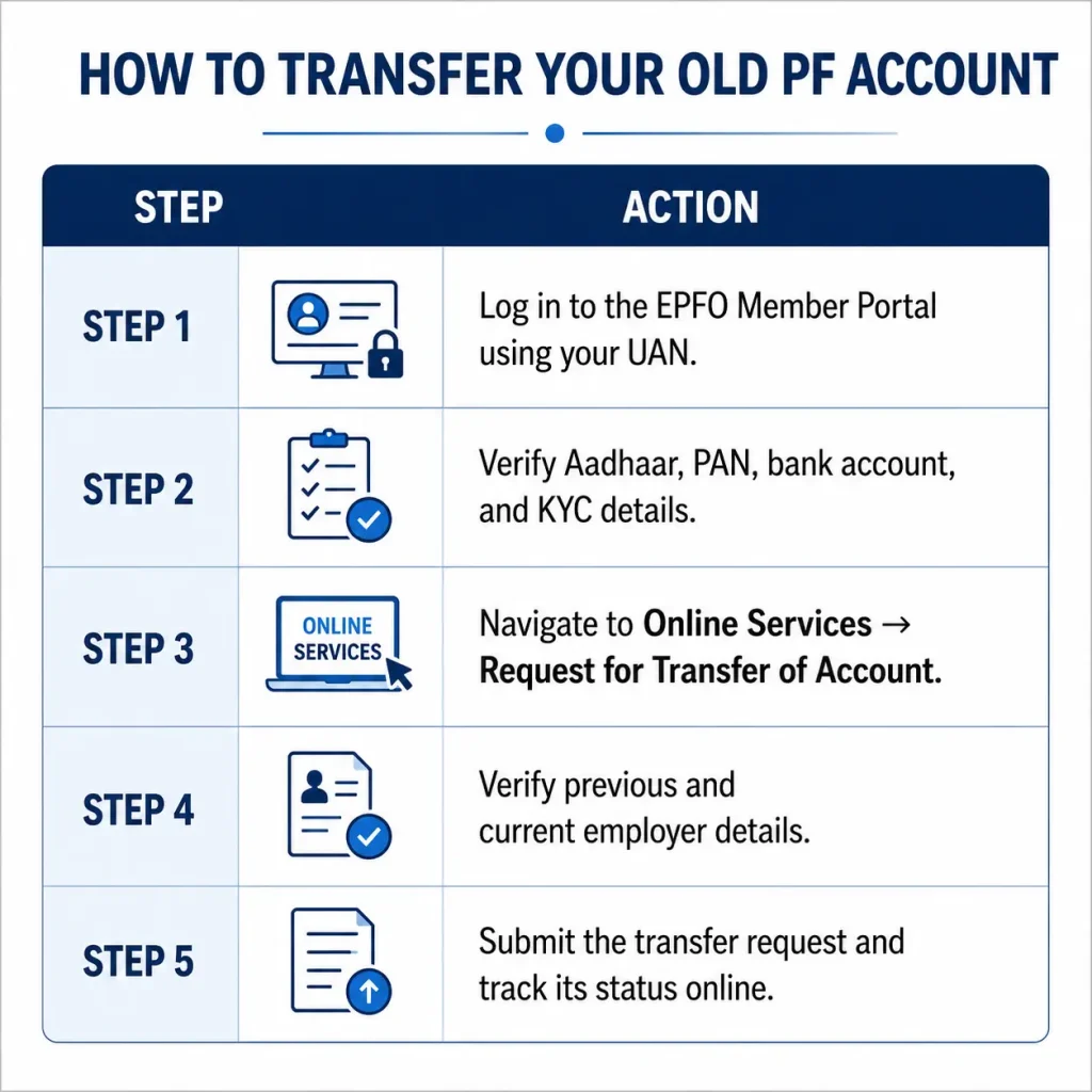  How-to-Transfer-Your-Old-PF-Account.
