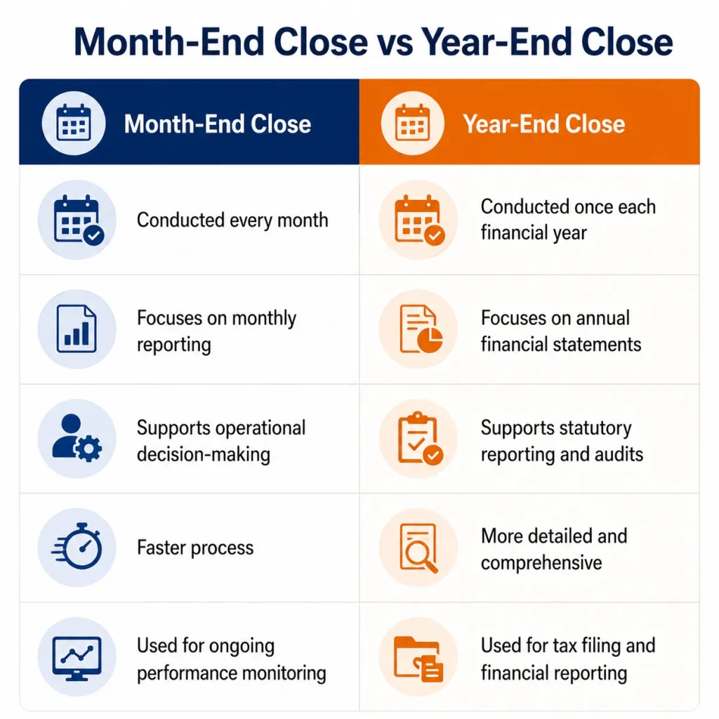 Month-End-Close-vs-Year-End-Close