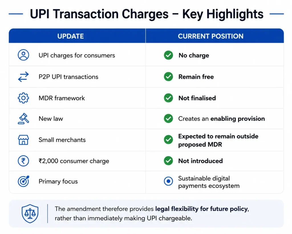 UPI transaction charges 2026 and proposed MDR update for businesses