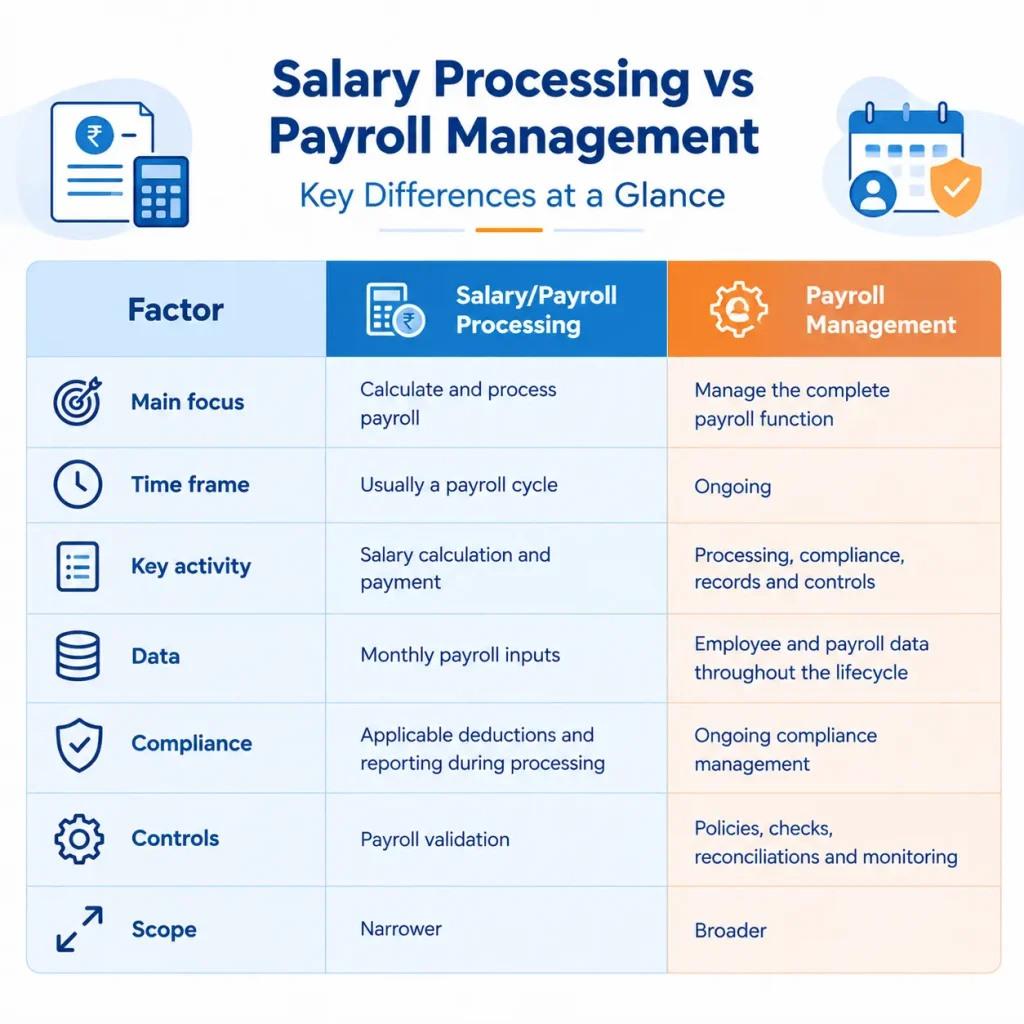 Payroll Processing and Payroll Management