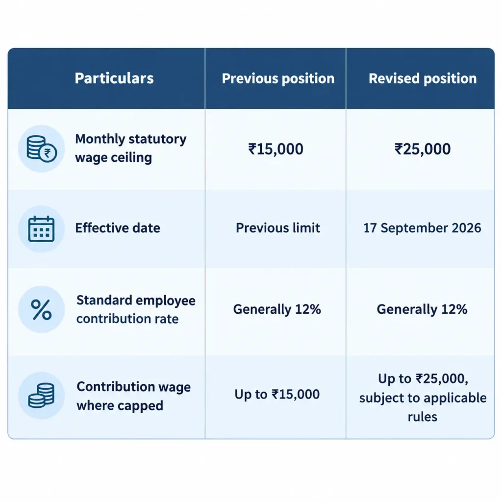 Statutory Wage Ceiling Comparison Table
